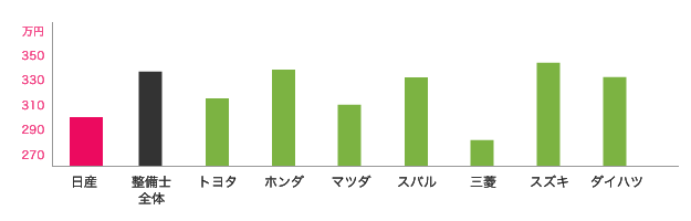 日産と他ディーラーとの中間年収の比較