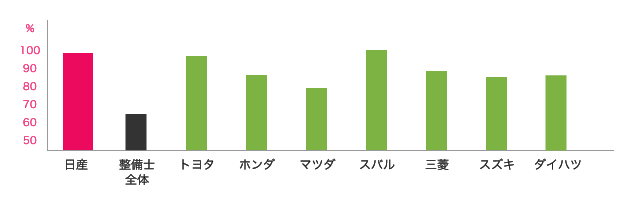 日産と他ディーラーの退職金制度の比較