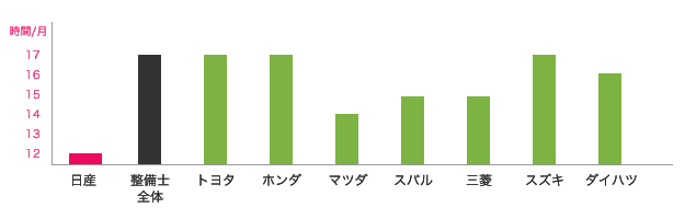 日産と他ディーラーの時間外労働の比較