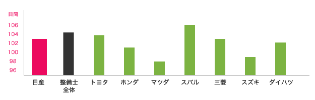 日産と他ディーラーの年間休日数の比較