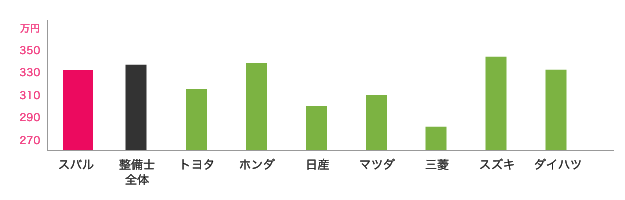 スバルと他ディーラーとの中間年収の比較