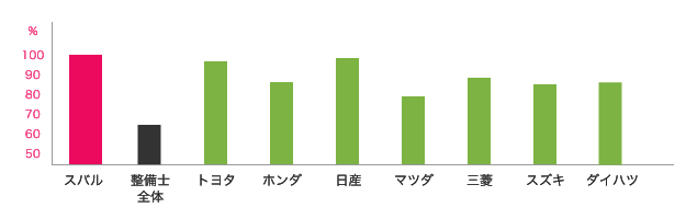 スバルと他ディーラーの退職金制度の比較