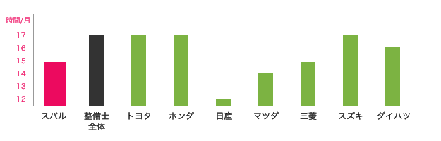 スバルと他ディーラーの時間外労働の比較