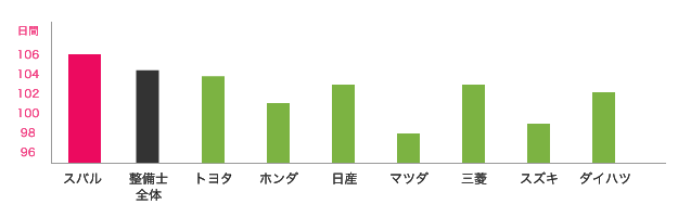 スバルと他ディーラーの年間休日数の比較