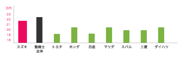 スズキと他ディーラーとの月額支給額（中間値）の比較