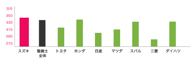 スズキと他ディーラーとの中間年収の比較