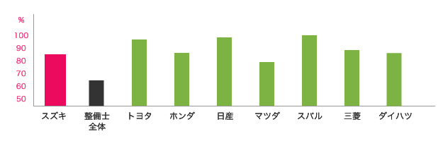 スズキと他ディーラーの退職金制度の比較