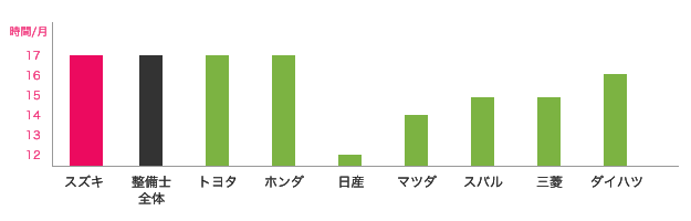 スズキと他ディーラーの時間外労働の比較
