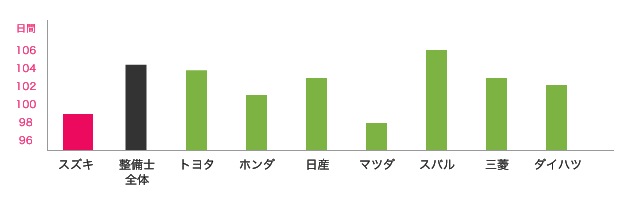 スズキと他ディーラーの年間休日数の比較
