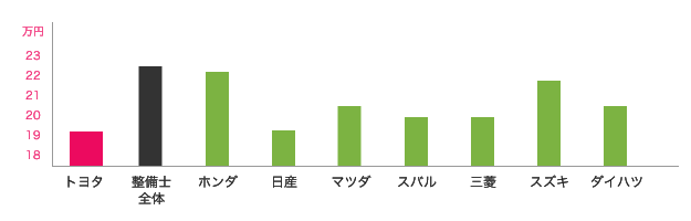 トヨタと他ディーラーとの月額支給額（中間値）の比較