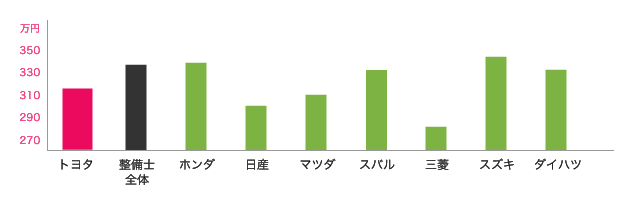 トヨタと他ディーラーとの中間年収の比較