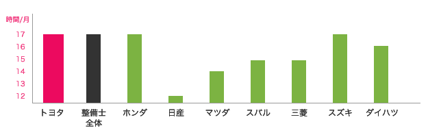 トヨタと他ディーラーの時間外労働の比較
