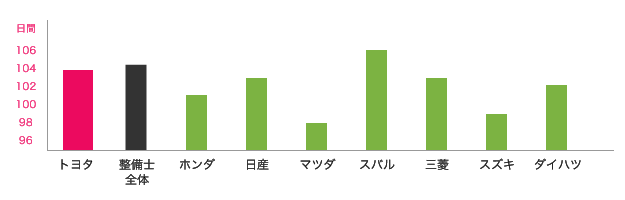 トヨタと他ディーラーの年間休日数の比較