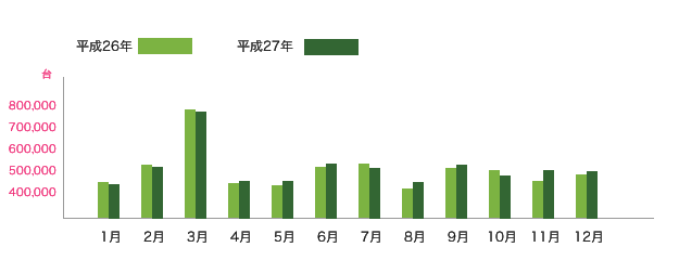新車・中古車販売（登録）台数