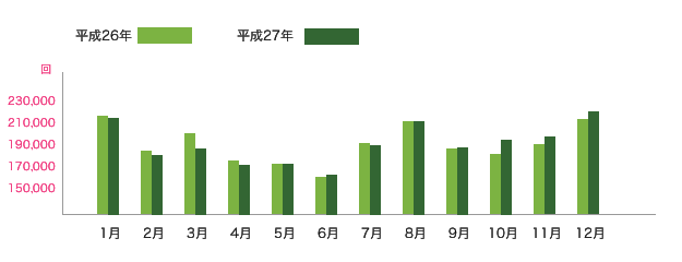 JAFロードサービス出動回数