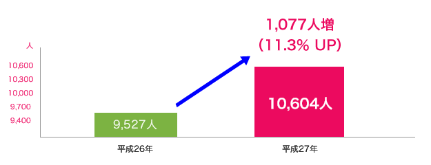 整備士（有資格者）の人数